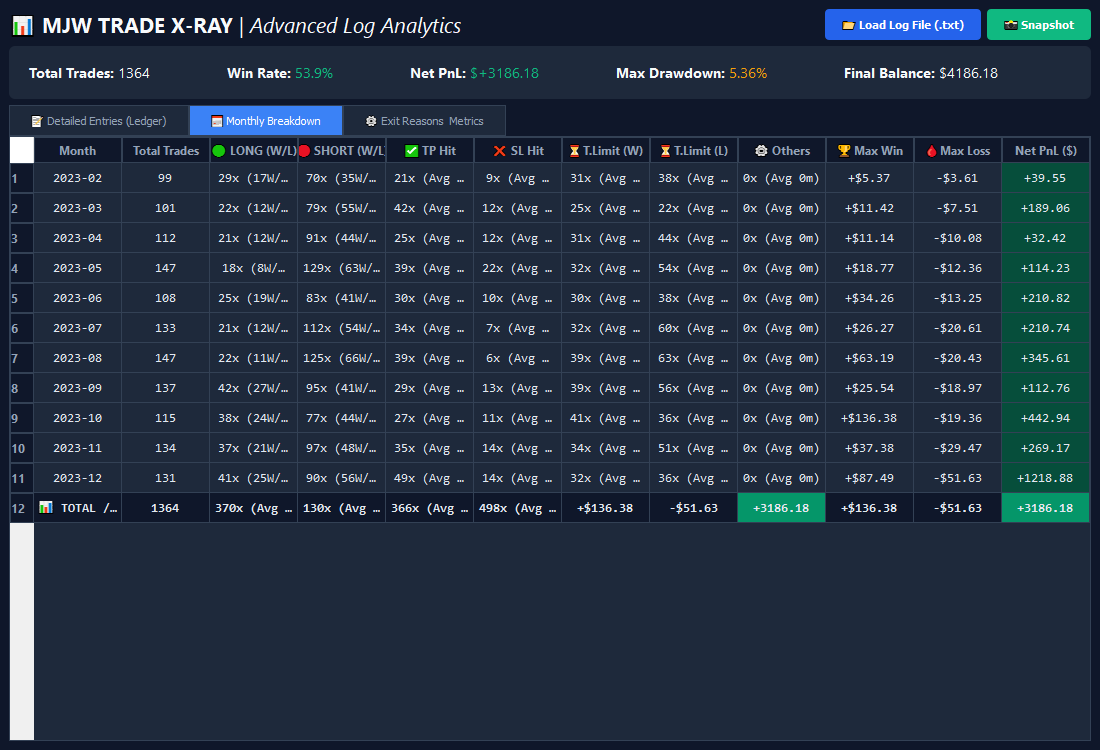MJW CryptoTrader Pro 15-minute BTC/USDT backtest 2023 (SIDEWAYS), +2,658% return, WR 49.8% · DD −34.2%, Hardest Year