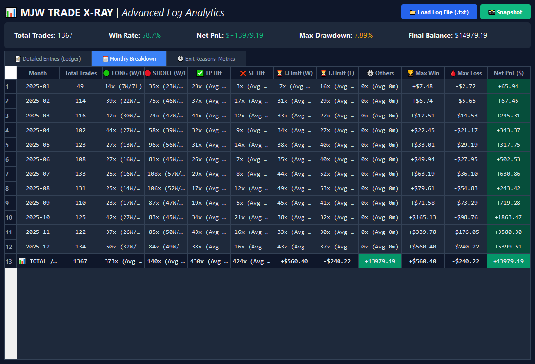 MJW CryptoTrader Pro 15-minute BTC/USDT backtest 2025 (CURRENT), +18,594% return, WR 54.8% · DD −12.3%, Live Year