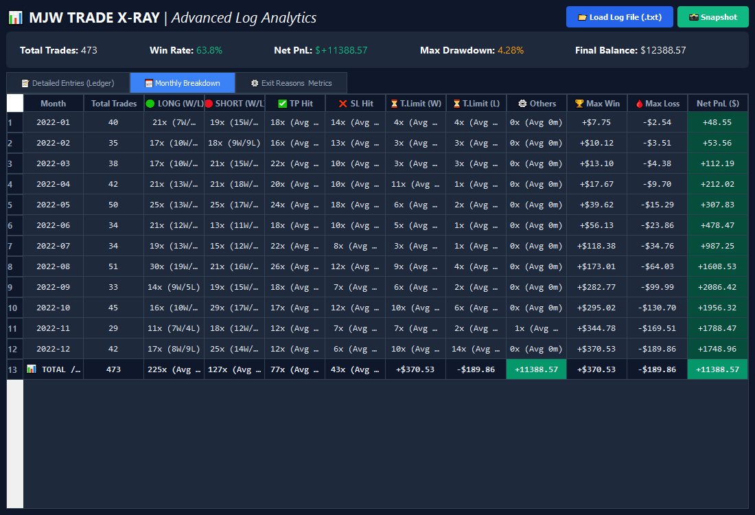 MJW CryptoTrader Pro 1-hour BTC/USDT backtest 2022 (BEAR MARKET), +11,388% return, WR 63.8% · DD −7.3%, All 12 Months Green