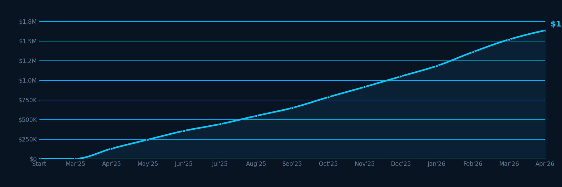 MJW CryptoTrader Pro equity curve chart, 13-month backtest from $1,000 to $1,635,978 (Mar 2025 to Apr 2026), BTC/USDT Smart Money strategy