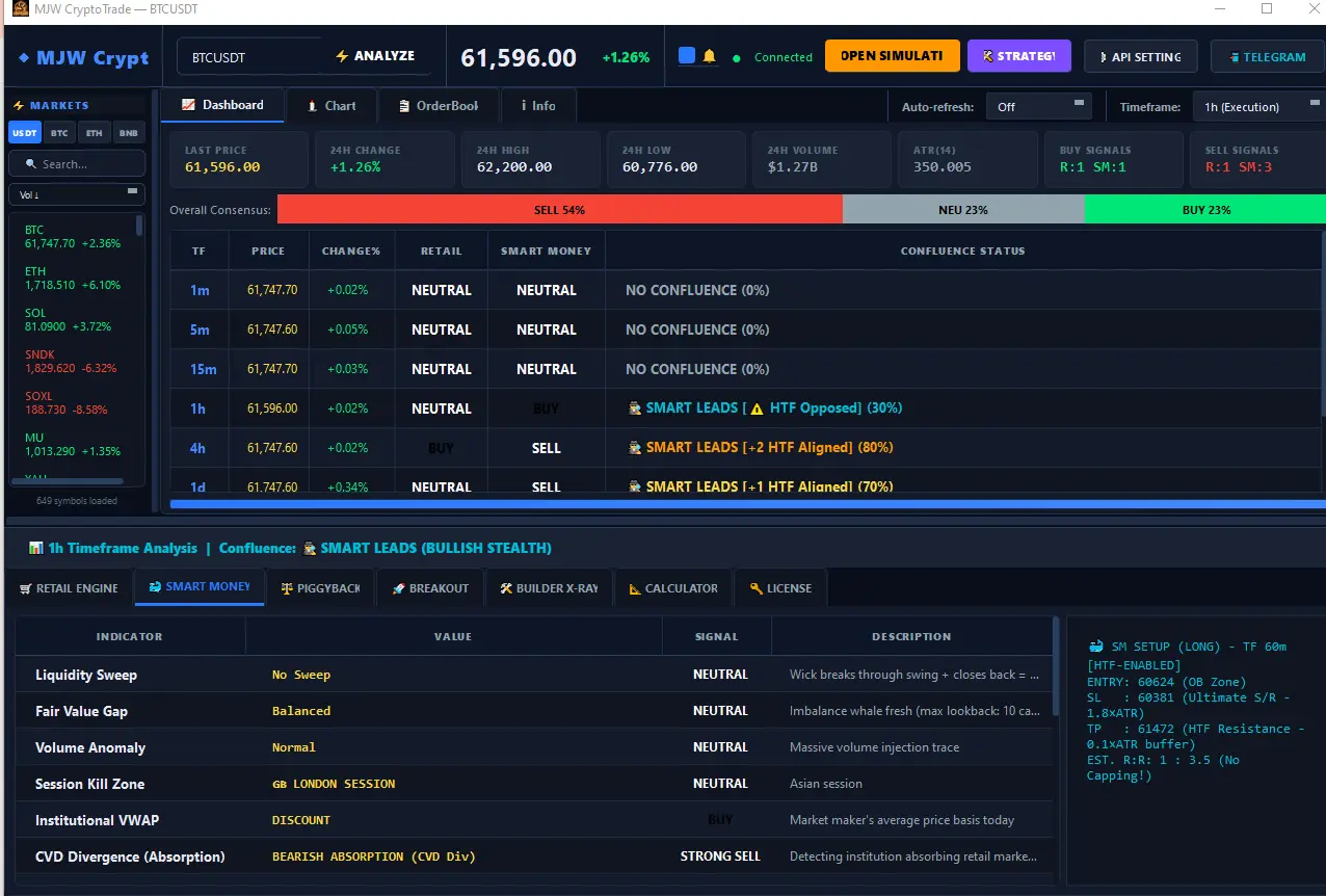 MJW CryptoTrader Pro dashboard showing real-time BTC/USDT multi-timeframe analysis, Smart Money confluence signals, and live trading indicators